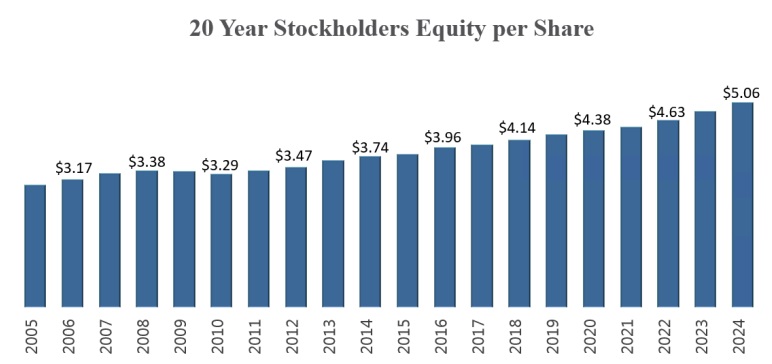 20 Years Equity