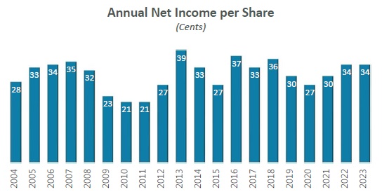 20 Years Net Income