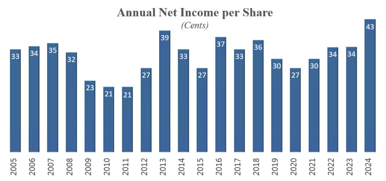 20 Years Net Income